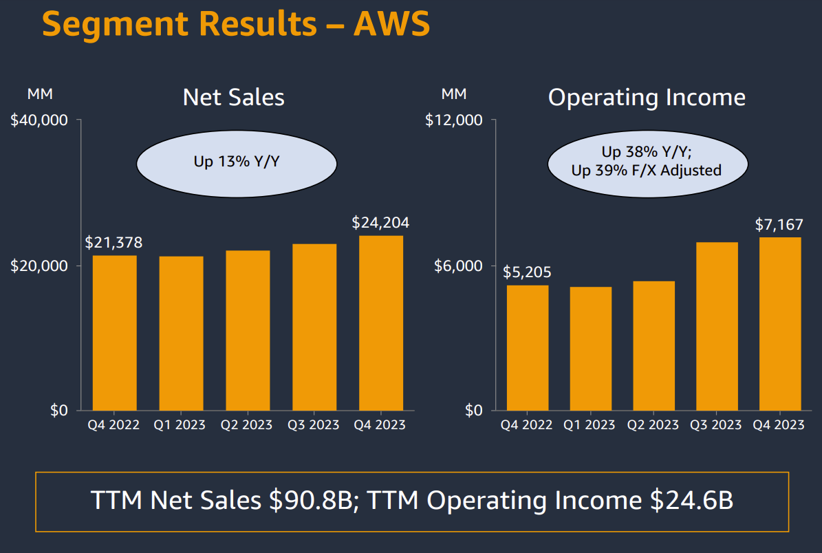 AWS Q4 Revenue Growth 13% As Amazon's Results Shine | Constellation ...